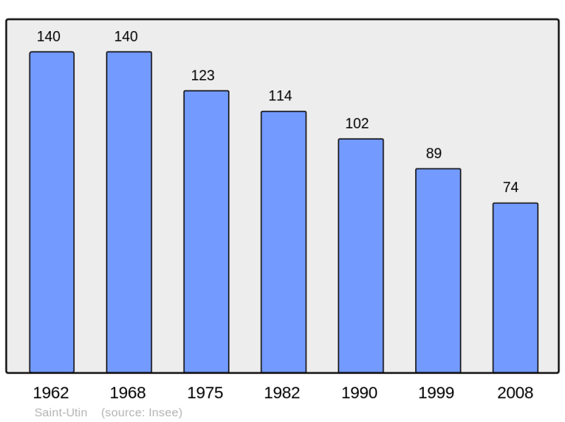 Soubor:Population - Municipality code 51520.png