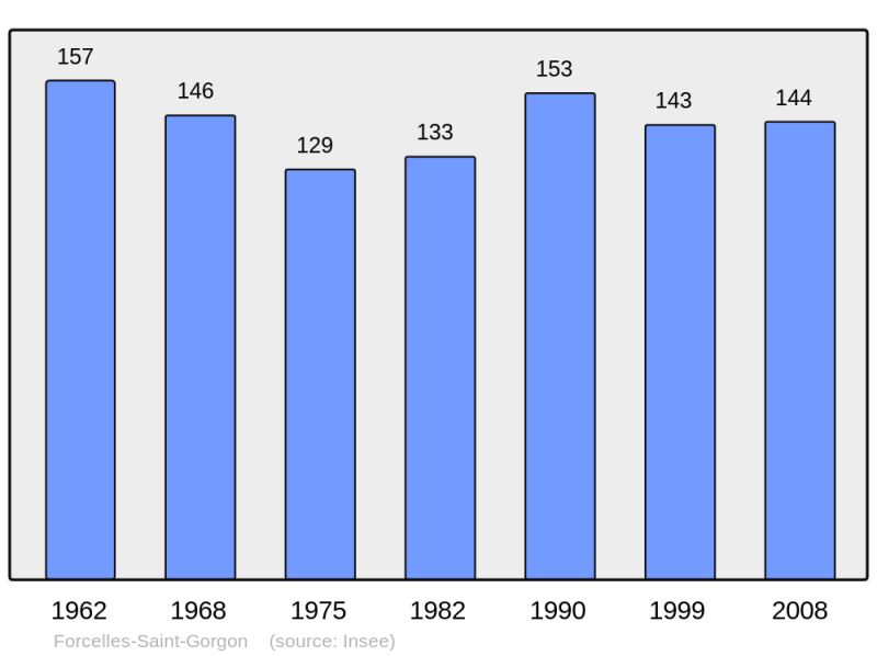 Soubor:Population - Municipality code 54203.png
