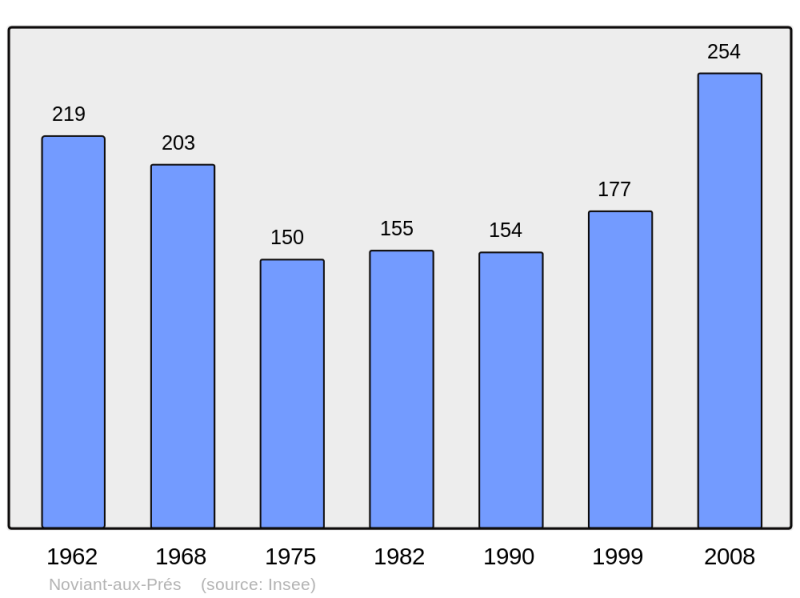 Soubor:Population - Municipality code 54404.png