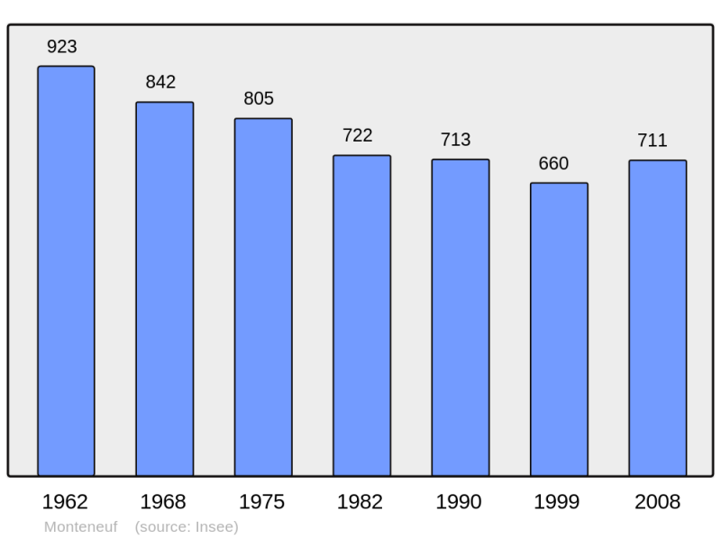 Soubor:Population - Municipality code 56136.png