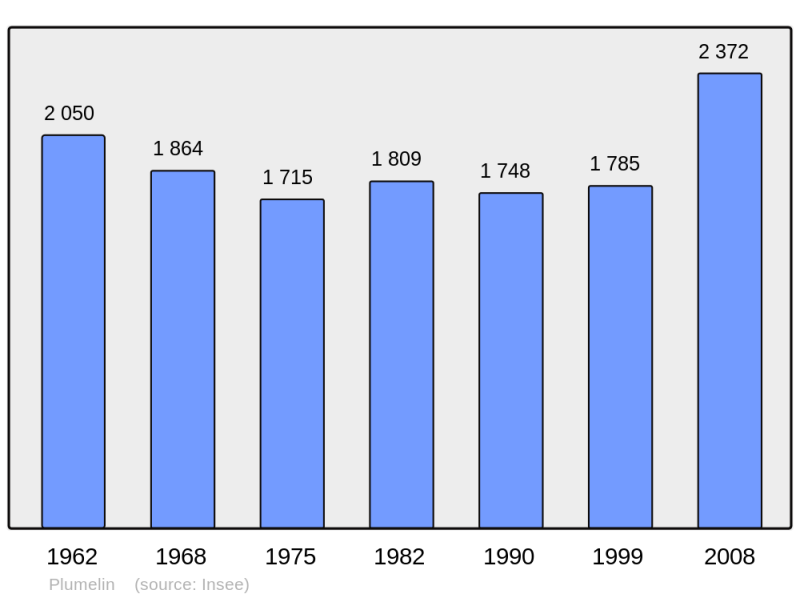 Soubor:Population - Municipality code 56174.png