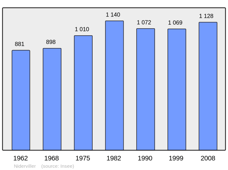 Soubor:Population - Municipality code 57505.png