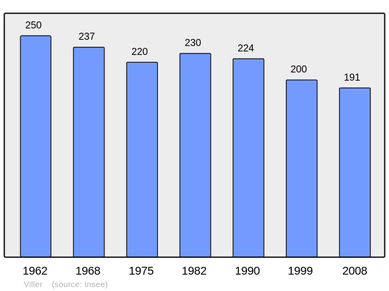 Soubor:Population - Municipality code 57717.png