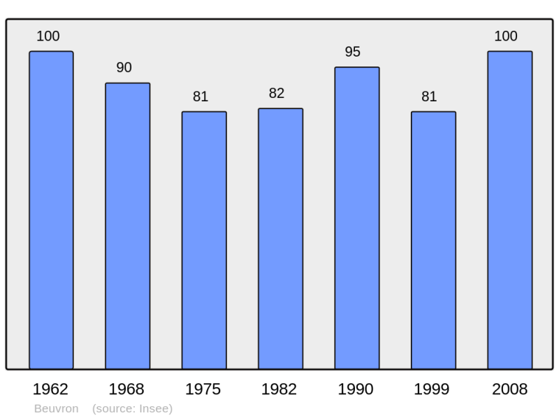 Soubor:Population - Municipality code 58029.png