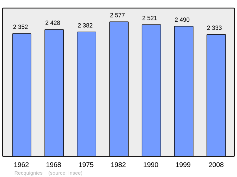 Soubor:Population - Municipality code 59495.png