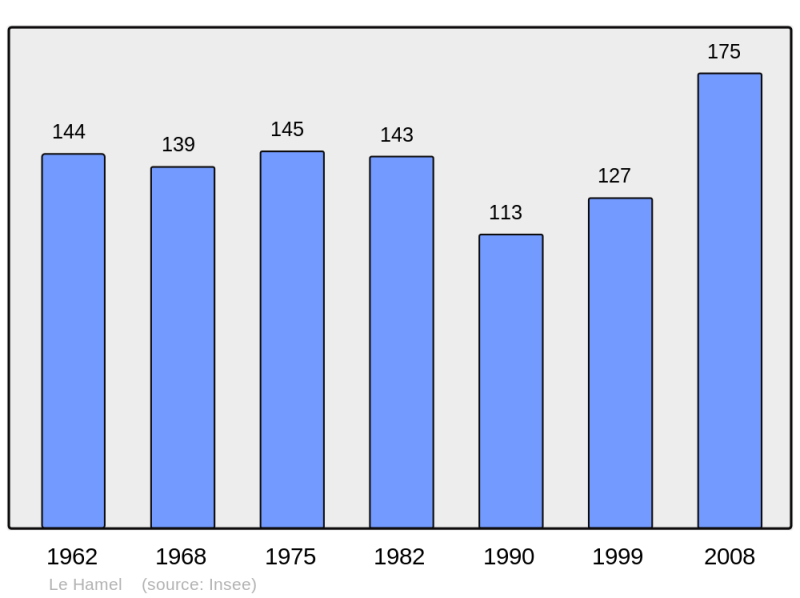 Soubor:Population - Municipality code 60297.png
