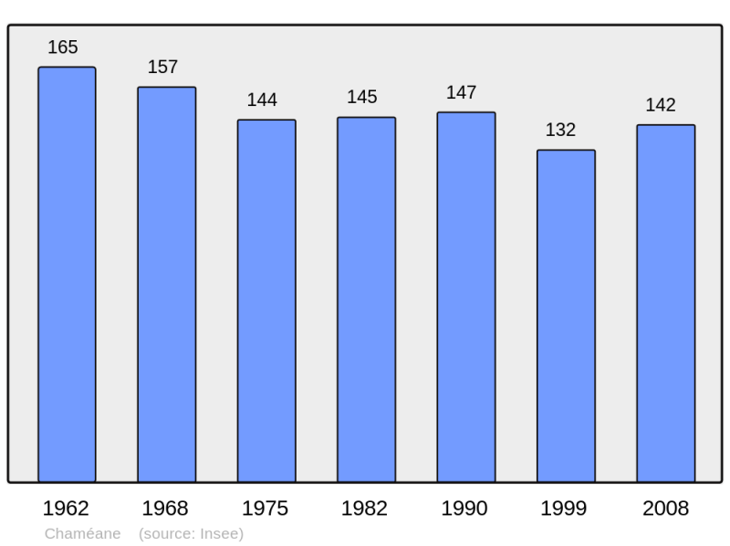 Soubor:Population - Municipality code 63078.png