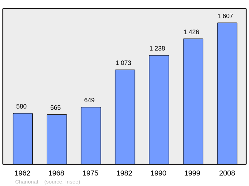 Soubor:Population - Municipality code 63084.png