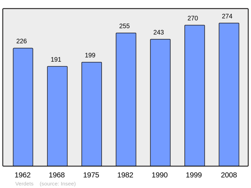 Soubor:Population - Municipality code 64551.png