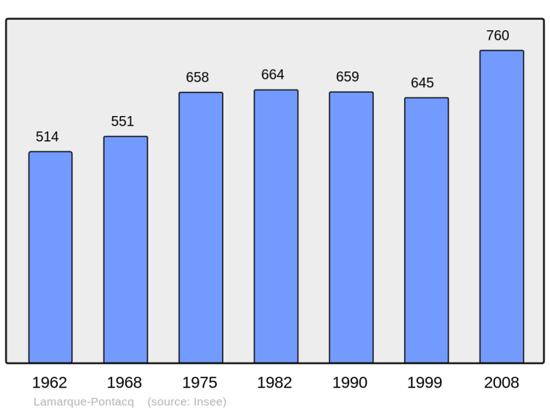 Soubor:Population - Municipality code 65252.png