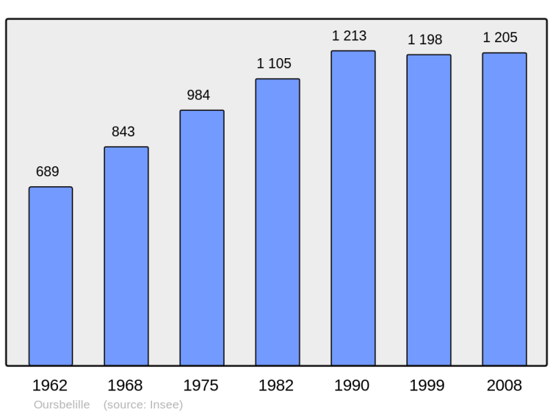 Soubor:Population - Municipality code 65350.png