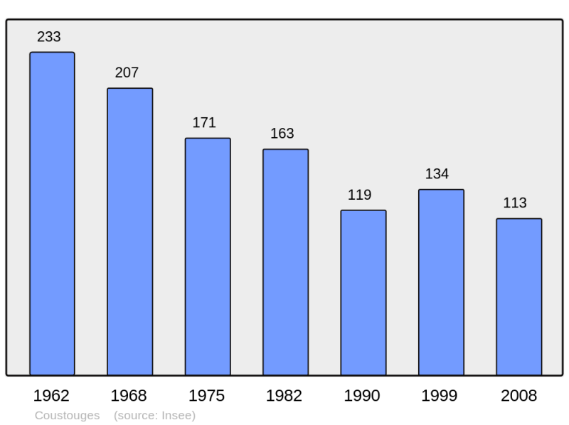 Soubor:Population - Municipality code 66061.png