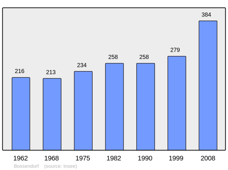 Soubor:Population - Municipality code 67058.png