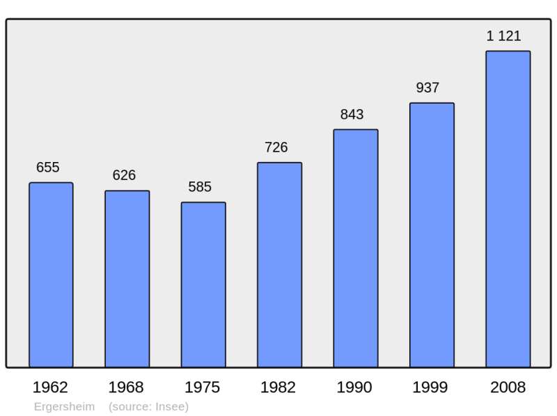 Soubor:Population - Municipality code 67127.png