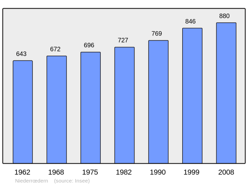 Soubor:Population - Municipality code 67330.png