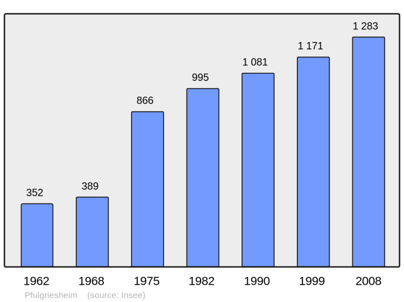 Soubor:Population - Municipality code 67375.png