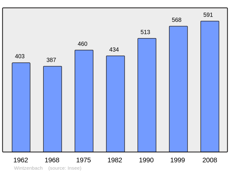 Soubor:Population - Municipality code 67541.png