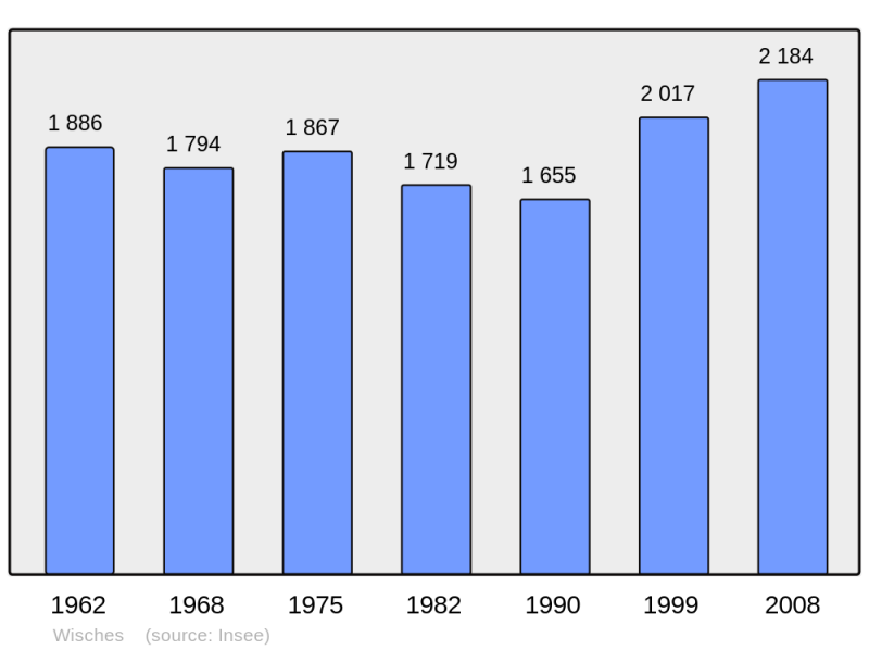 Soubor:Population - Municipality code 67543.png