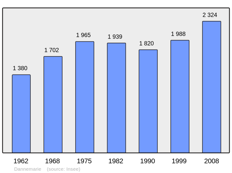 Soubor:Population - Municipality code 68068.png