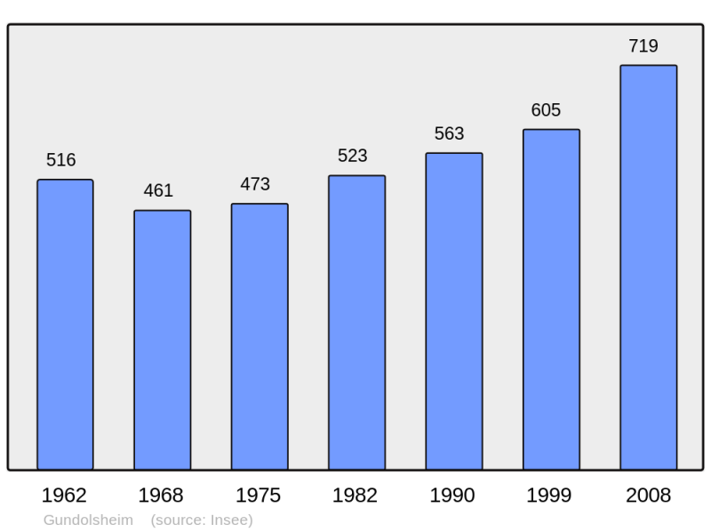Soubor:Population - Municipality code 68116.png