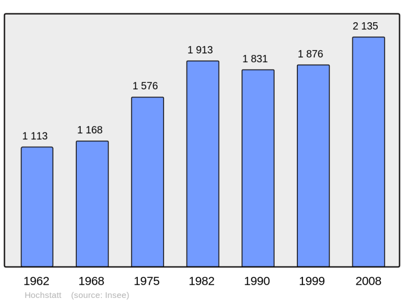 Soubor:Population - Municipality code 68141.png