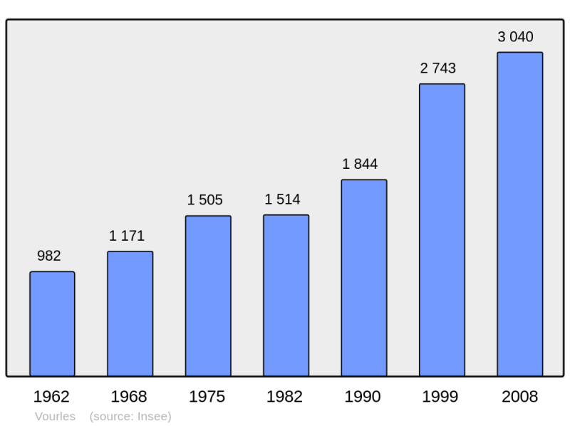 Soubor:Population - Municipality code 69268.png