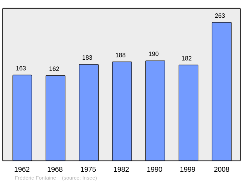 Soubor:Population - Municipality code 70254.png