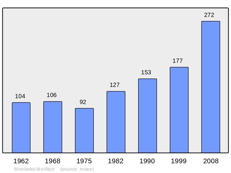 Soubor:Population - Municipality code 70355.png