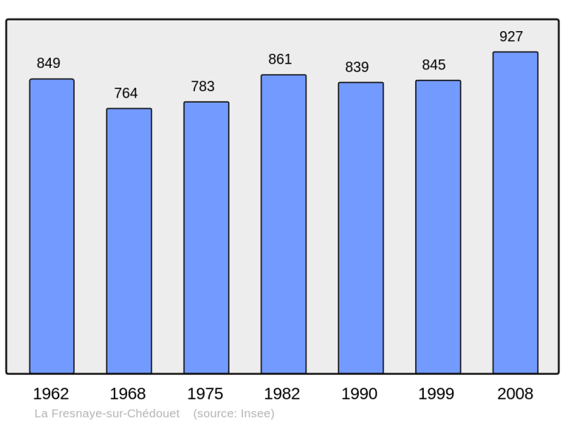 Soubor:Population - Municipality code 72137.png
