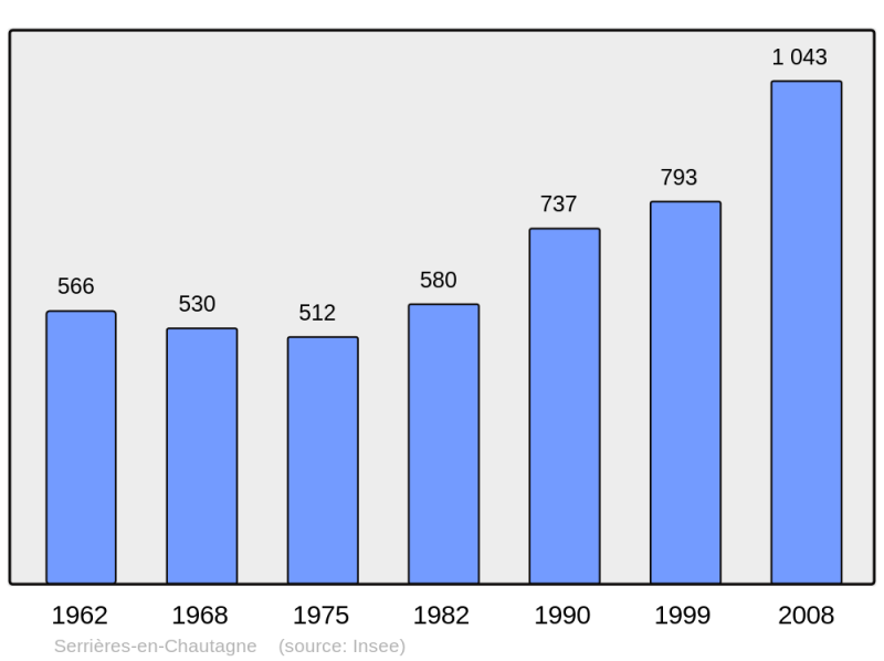Soubor:Population - Municipality code 73286.png