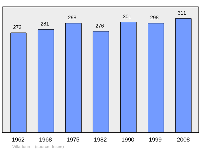Soubor:Population - Municipality code 73321.png