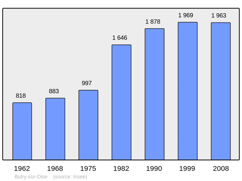 Soubor:Population - Municipality code 95120.png