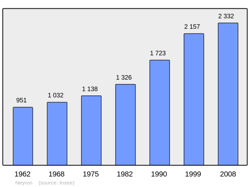 Soubor:Population - Municipality code 01275.png