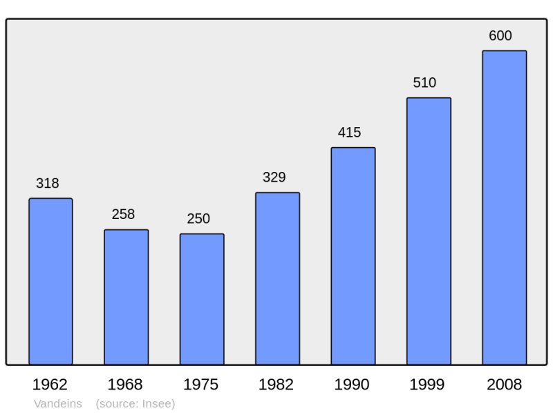 Soubor:Population - Municipality code 01429.png