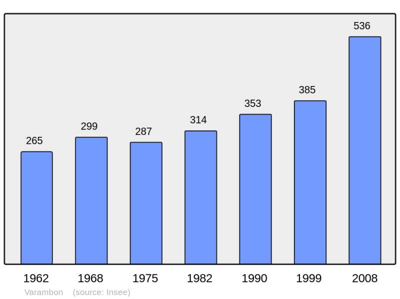 Soubor:Population - Municipality code 01430.png
