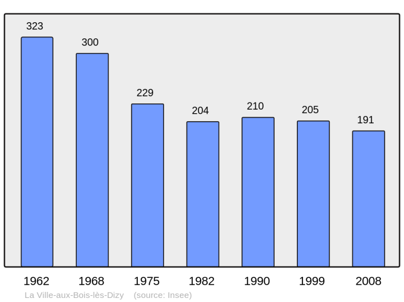 Soubor:Population - Municipality code 02802.png
