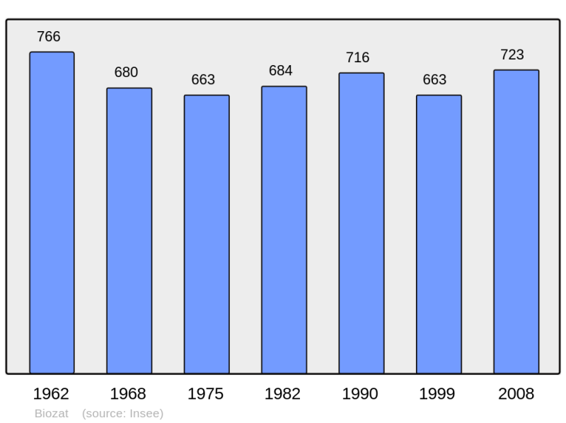Soubor:Population - Municipality code 03030.png