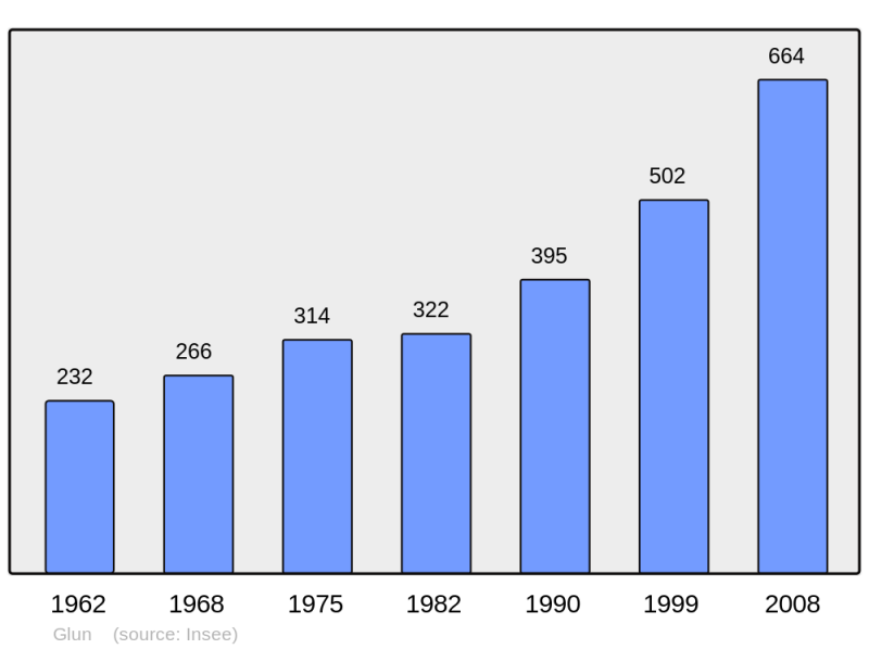 Soubor:Population - Municipality code 07097.png