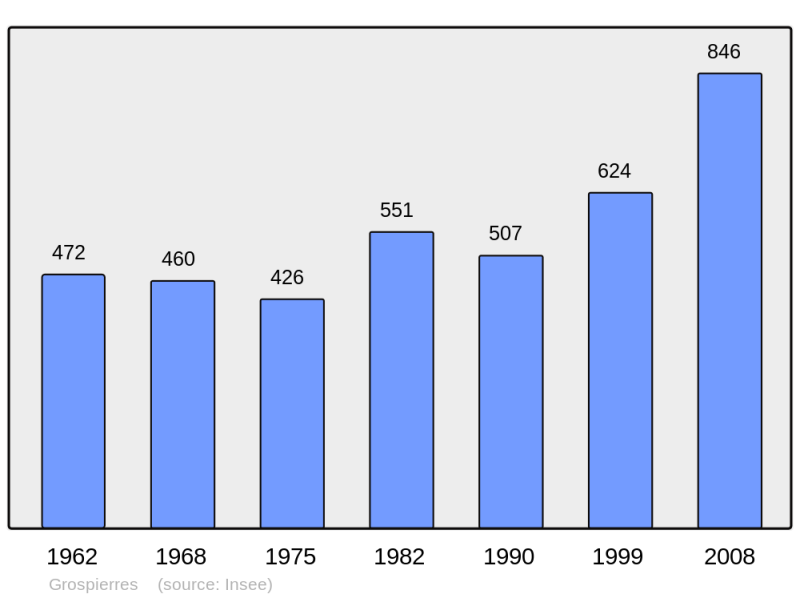 Soubor:Population - Municipality code 07101.png