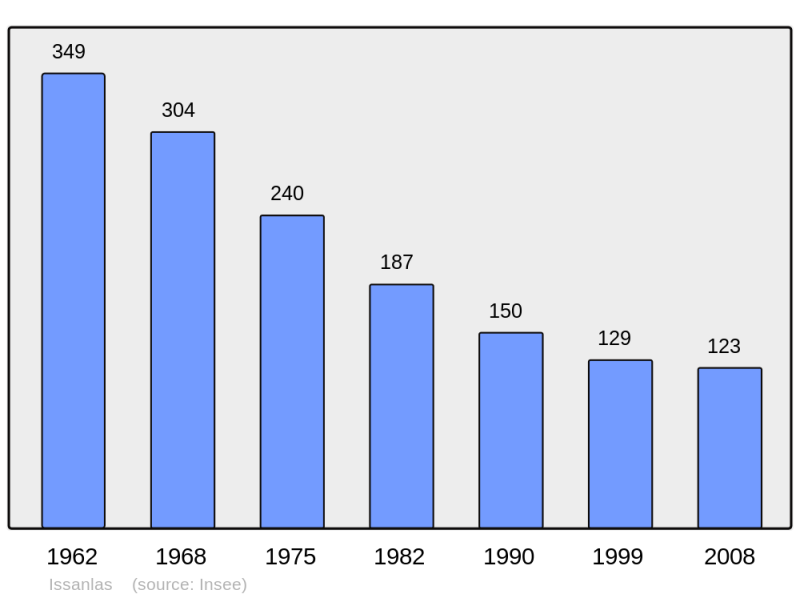 Soubor:Population - Municipality code 07105.png
