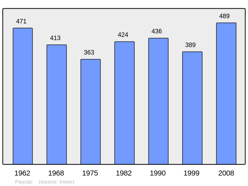 Soubor:Population - Municipality code 07171.png