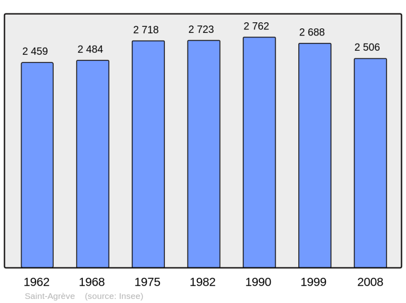Soubor:Population - Municipality code 07204.png