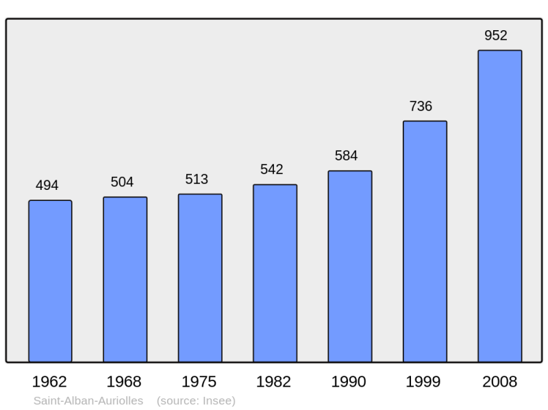 Soubor:Population - Municipality code 07207.png