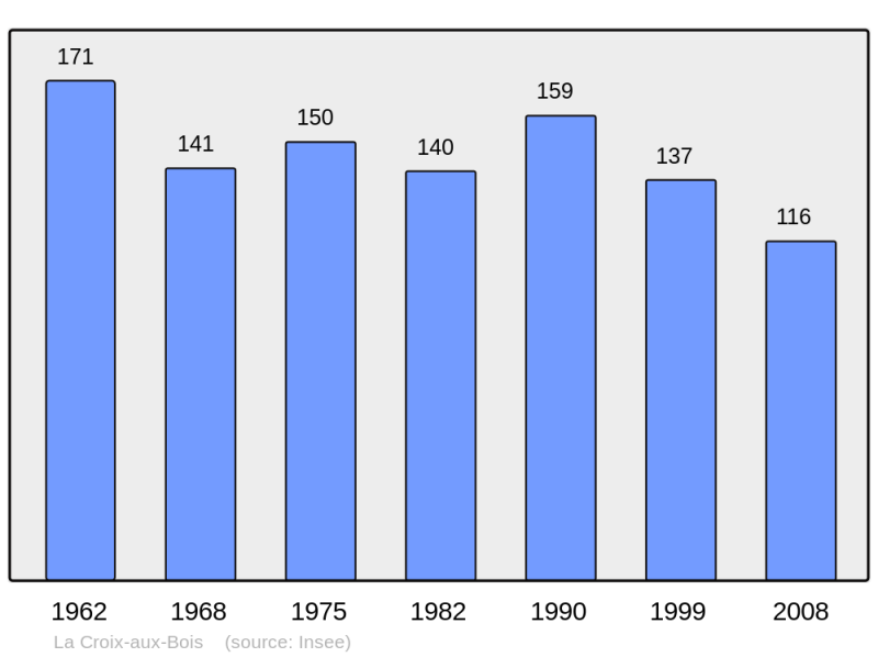 Soubor:Population - Municipality code 08135.png