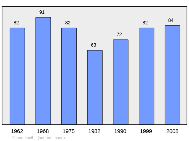 Soubor:Population - Municipality code 10093.png