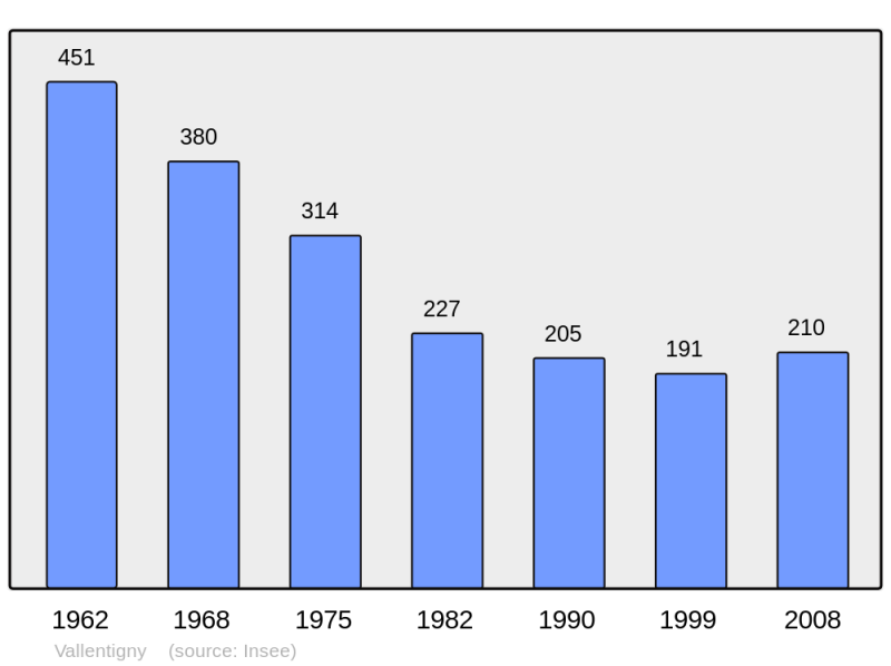 Soubor:Population - Municipality code 10393.png