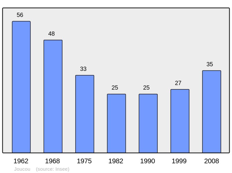Soubor:Population - Municipality code 11177.png