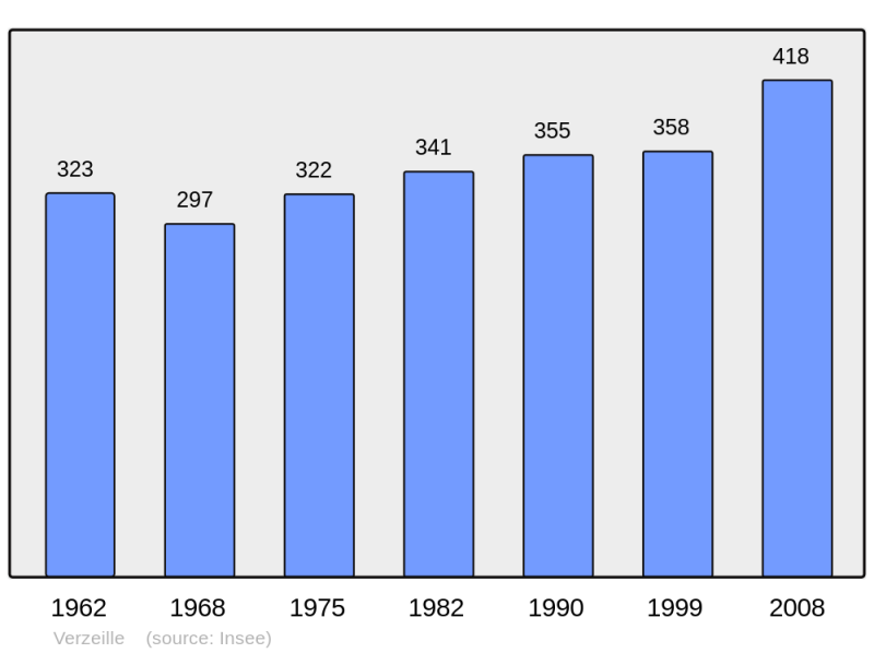Soubor:Population - Municipality code 11408.png
