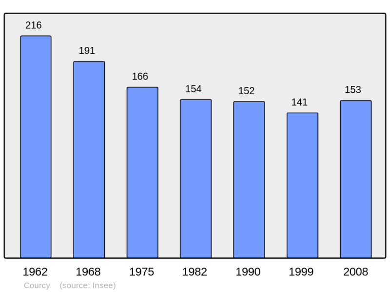 Soubor:Population - Municipality code 14190.png