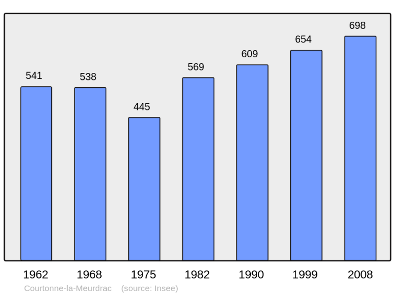 Soubor:Population - Municipality code 14193.png